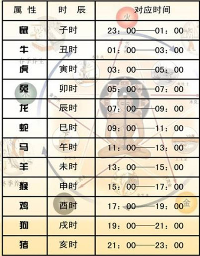 未时:13:00~15:00 【火】 申时:15:00~17:00 酉时:17:00~19:00 戌时