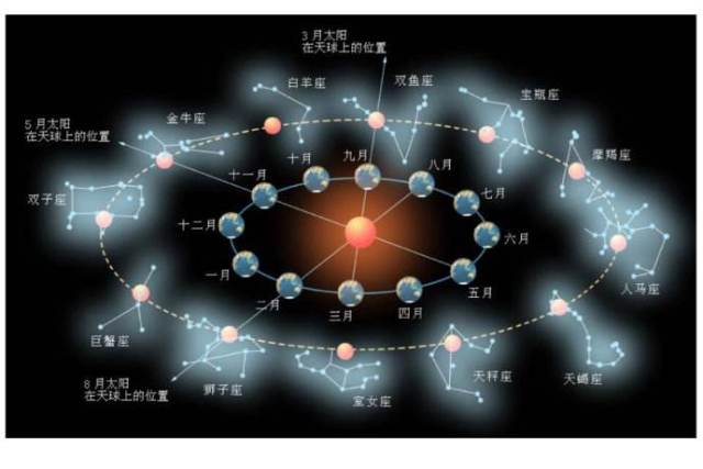 我之前講過十二星座是以黃道區域劃分的.