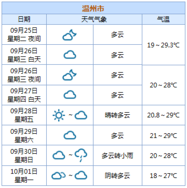 溫州未來7日天氣預報