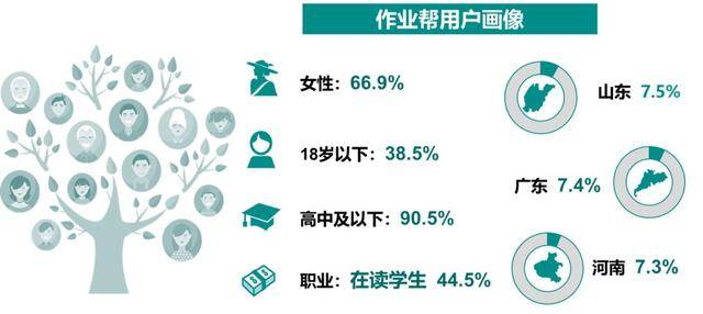 source:mobdata研究院  source:mobdata研究院  12  作业帮用户画像