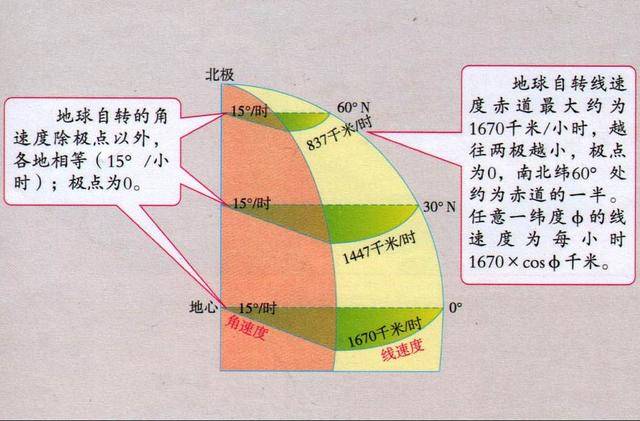 地球自转角速度和线速度