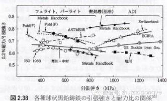 铸铁的组织和性能(二):球铁抗拉强度和伸长