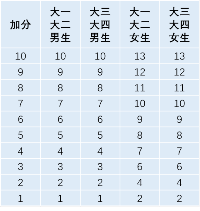 最多加10分;當男生1000米/女生800米,用時少於滿分標準,減少的時間