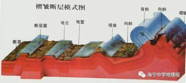 构造运动与地质构造图片