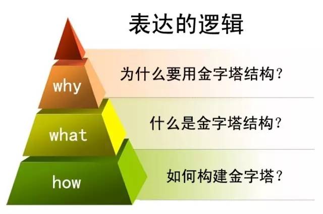 金字塔原理的原則是什麼自媒體時代如何用金字塔原理做營銷