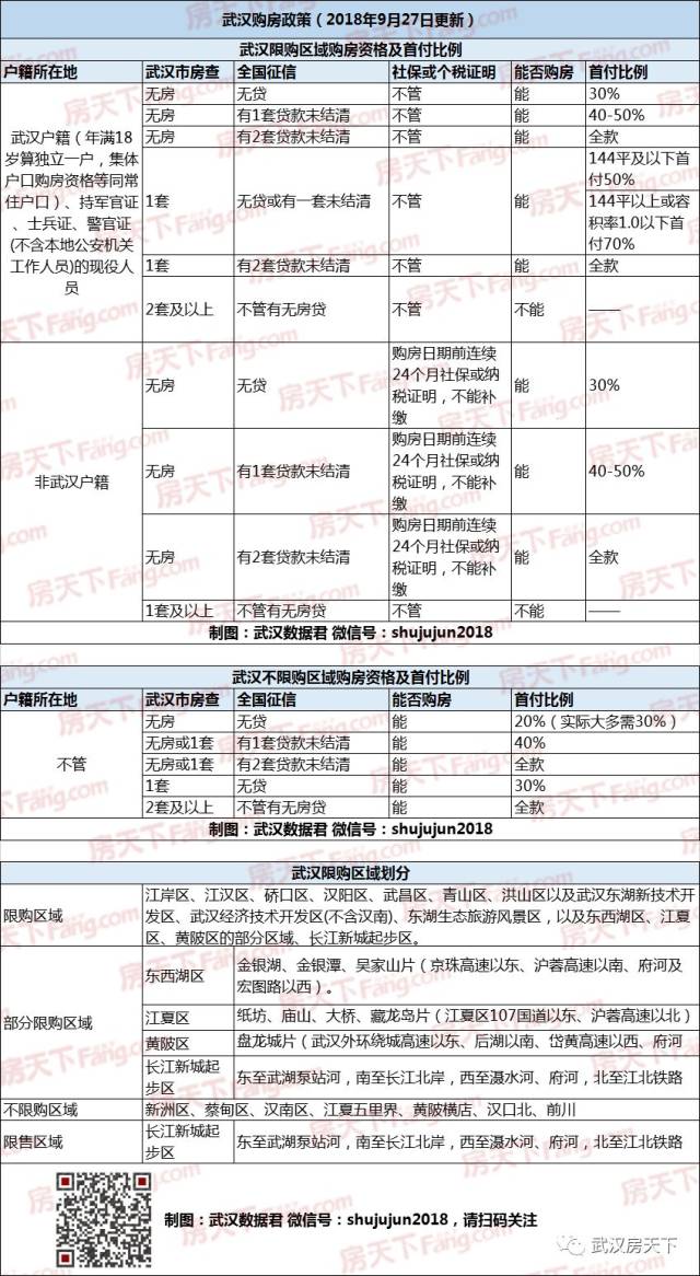 谁在说取消限购? 2018武汉买房最新政策汇总