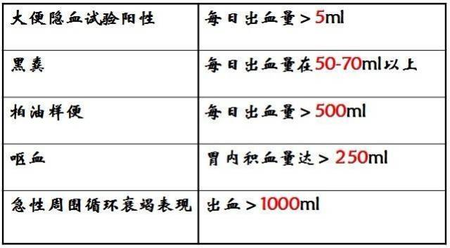 1,隐血便 在粪便隐血试验中,呈现阳性反应即隐血便.