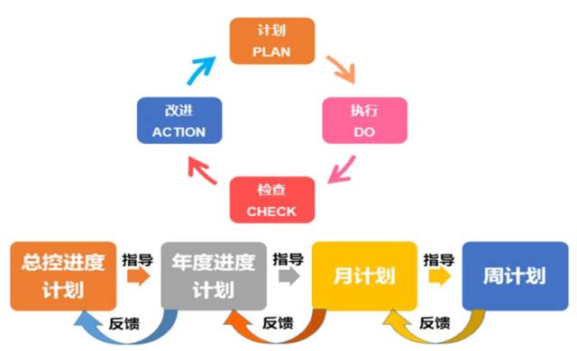 图6-pdca管理思路