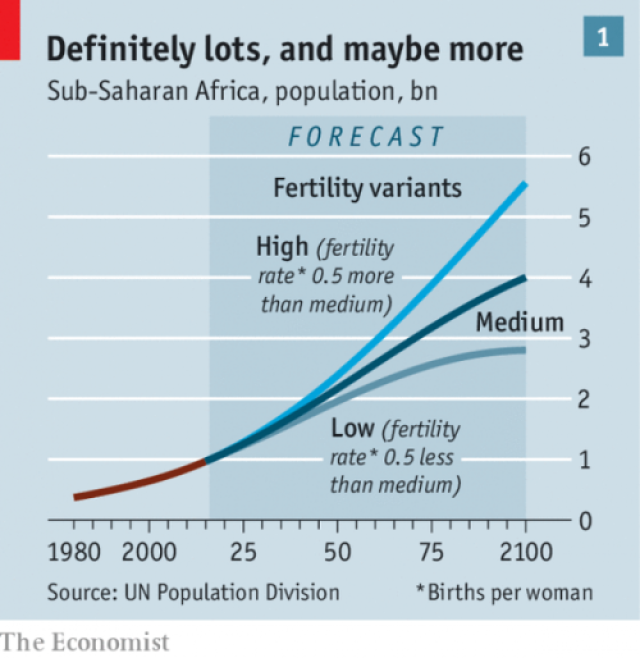经济学人:屡屡打专家们脸的非洲人口出生率,未来还有救吗?