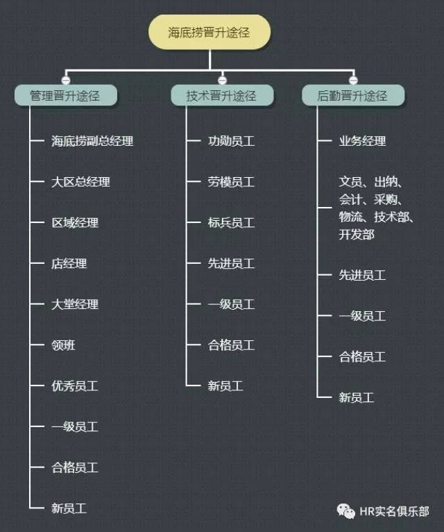 4,海底撈的計件工資制