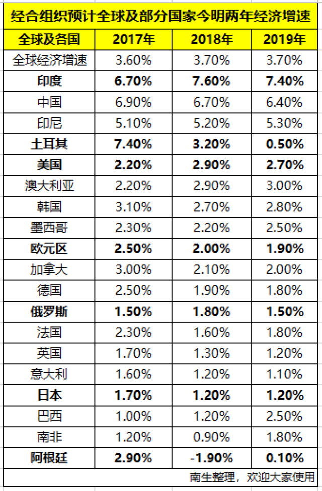 這樣看來, 作為全球第一大經濟體的美國將在經濟總量(gdp)繼續拉大與