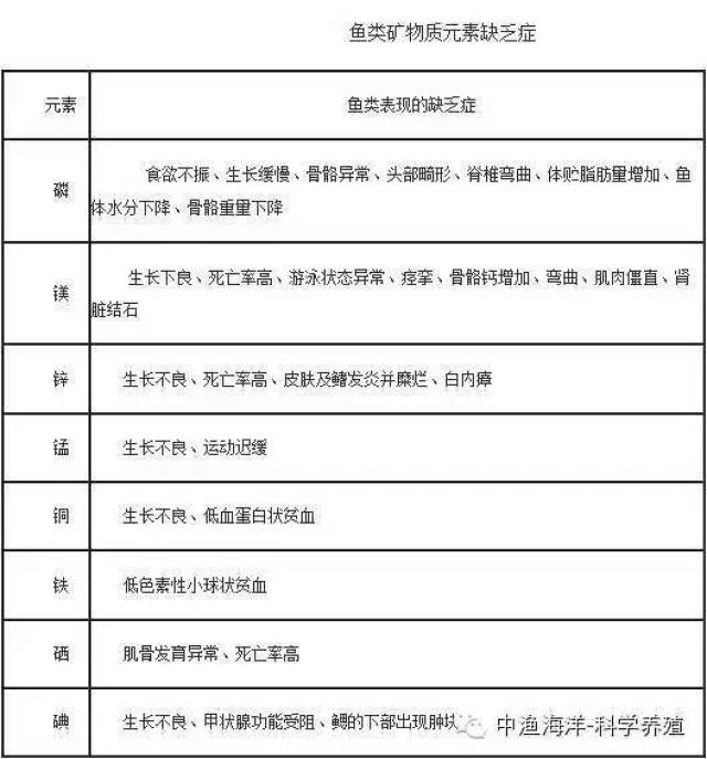 你家鱼营养不良了吗?附检索表对照查看