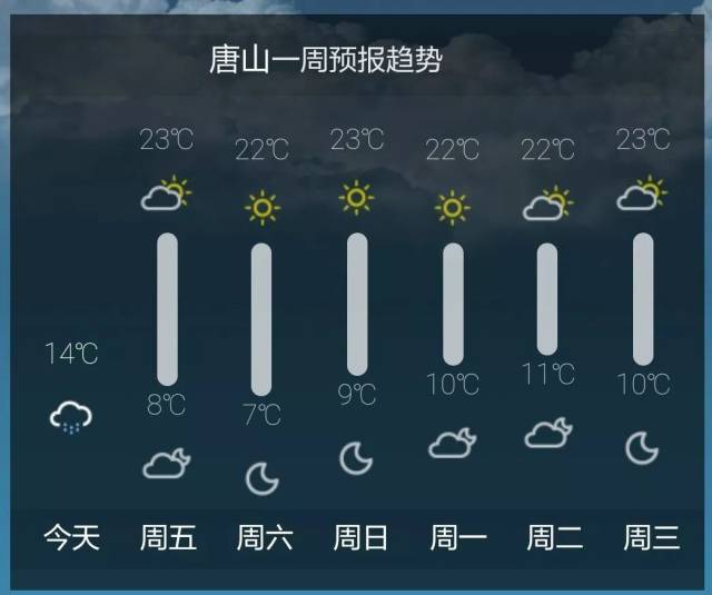 唐山最低气温明天8℃,后天7℃!一定要多穿啊