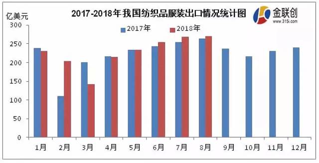 2017-2018年我国纺织品服装出口情况统计图