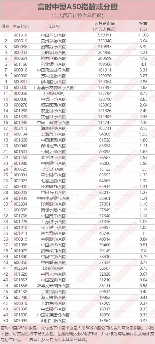 富时罗素将a股纳入新兴市场指数,快来看看富时中国a50指数都有哪些