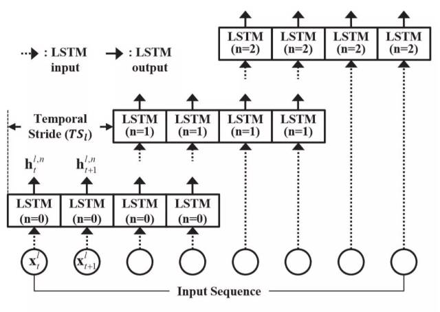 提出的ts-lstm模塊概念圖