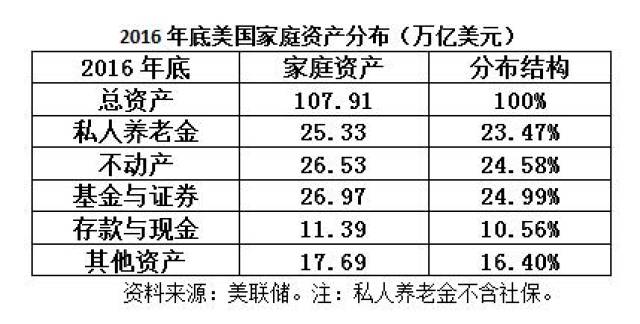 2016年底美国家庭资产分布(万亿美元)