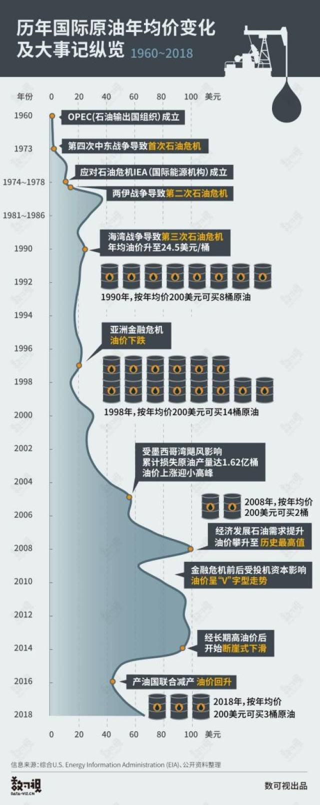 美国重回产油大佬一图尽说油价波动60年_搜狐网