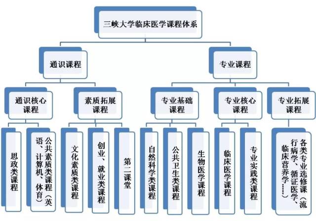 專業核心課程和專業拓展課程三個模塊組成,包括基礎醫學課程