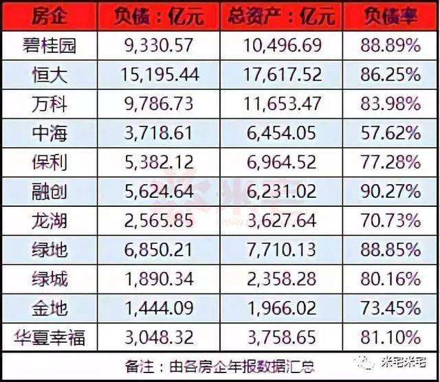 44億元排名第一位,萬科負債數9787.