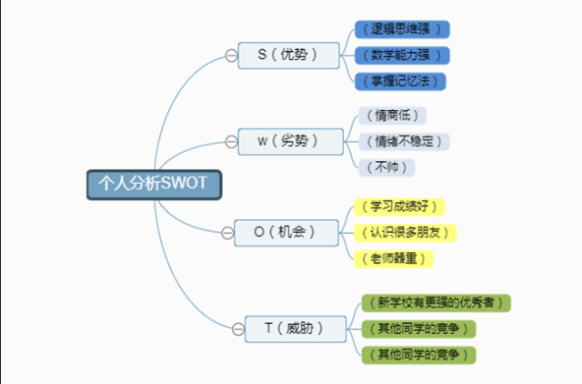 swot分析思维导图模板分享