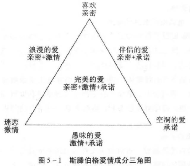 心理,社會三方面闡述了大學生的戀愛因素,然後用斯滕伯格愛情成分三角