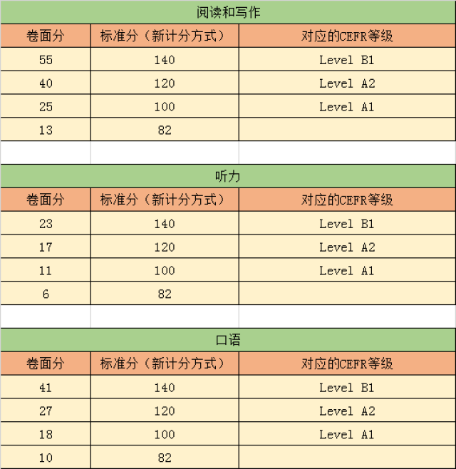 卷面分和標準分的轉化如下表所示