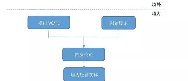 【ipo】红筹回归a股,已经搭出去的红筹架构如何拆除?