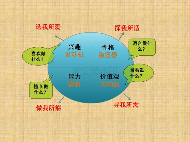生涯唤醒|自我认知课程:兴趣,技能,性格和价值观综述暨生涯发展规划的