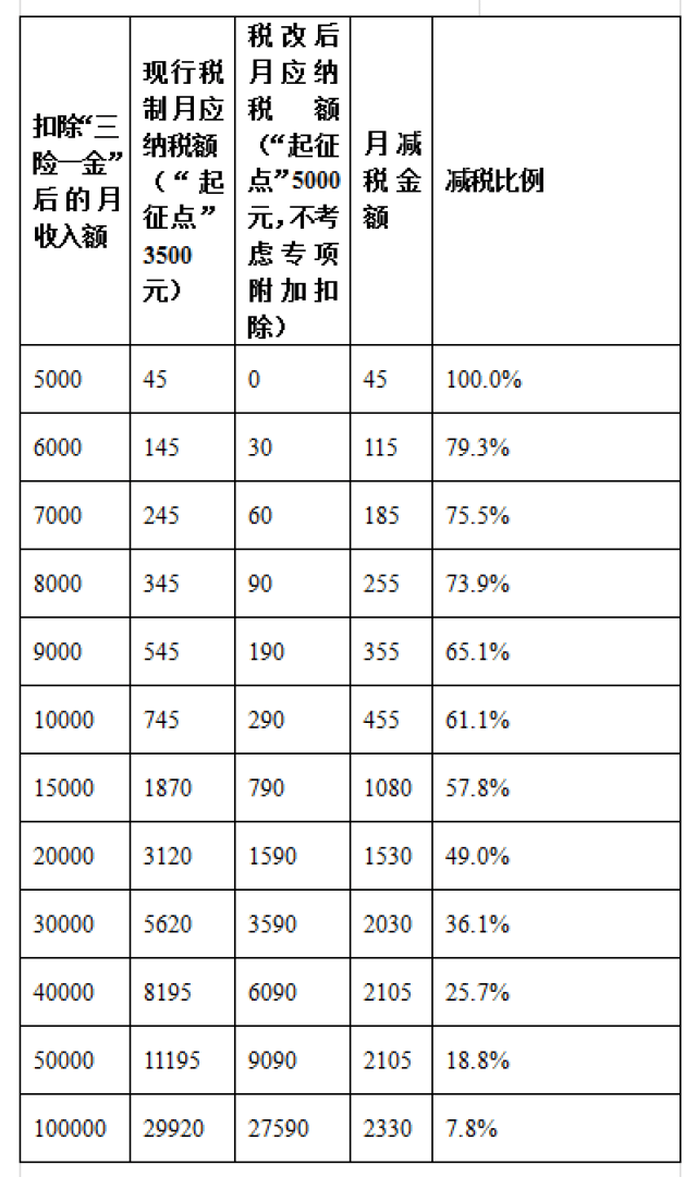 不同收入人群減稅情況(單位:元 ) 舉個例子 扣