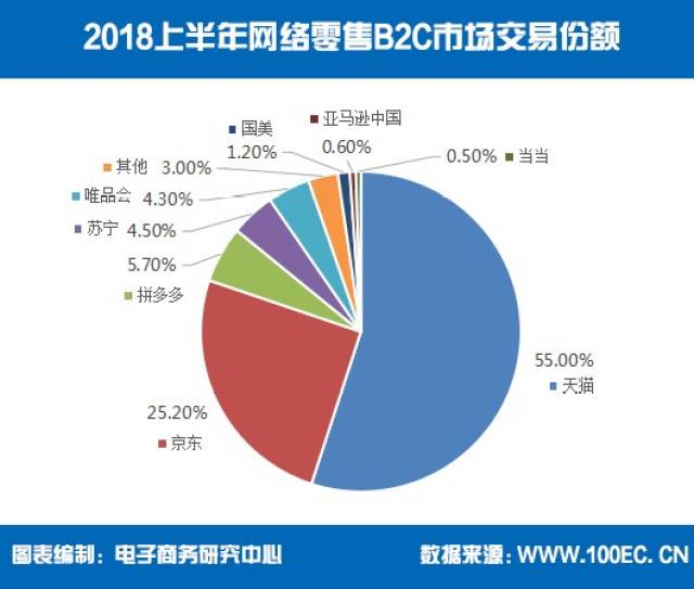 网络零售平台