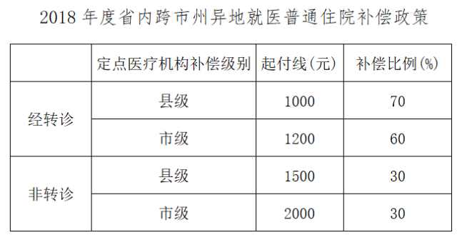 貴州省新型農村合作醫療省內跨市州異地就醫即時結報定點醫療機構名單