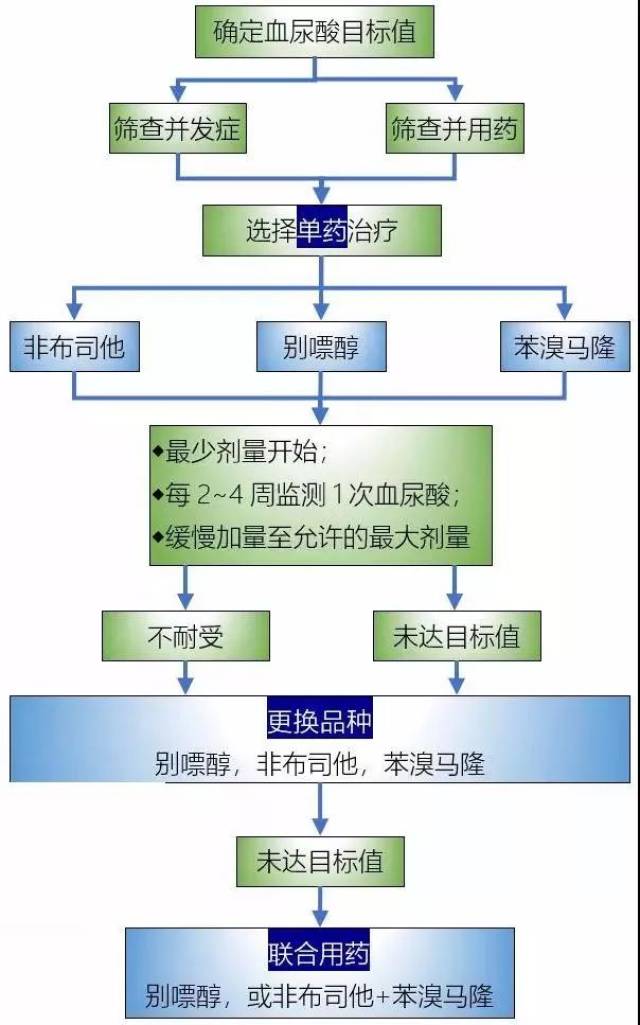 一文读懂非布司他,别嘌醇,苯溴马隆区别,三种降尿酸药物一定要用对!