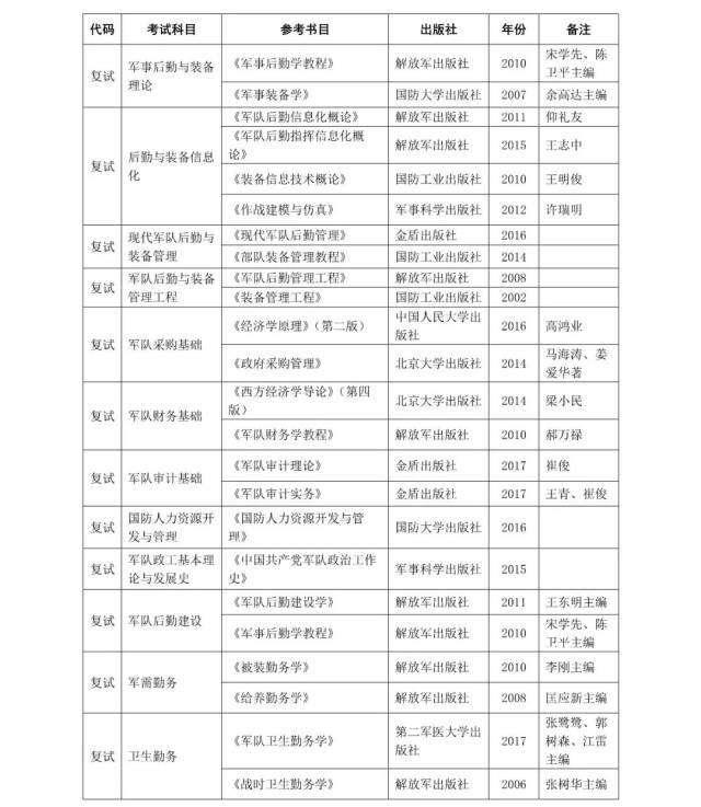 国防大学2019年硕士研究生招生简章