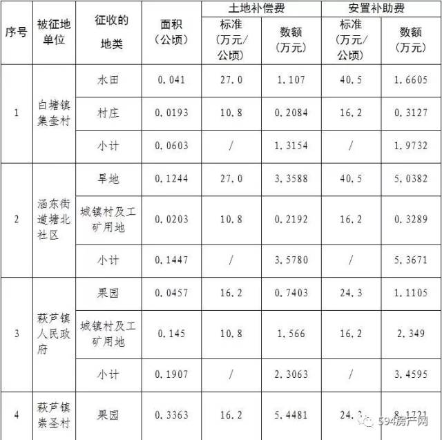 由被征迁人自主选择,补偿费用包括