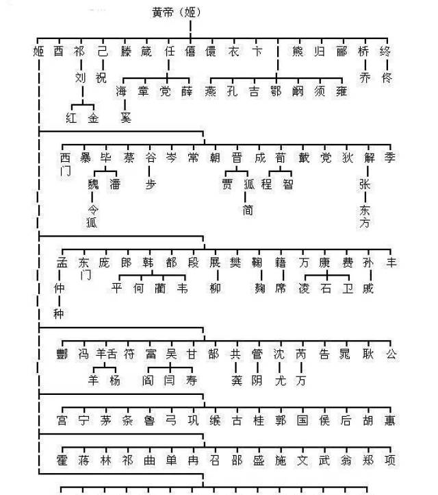 中華姓氏分支表曝光:看看你的家族起源於哪裡?_手機搜狐網