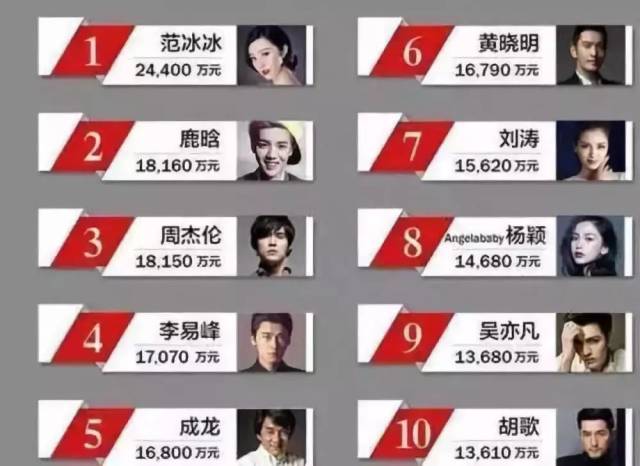 之前网上也曝光了一线明星的高价片酬,拍几十集的戏,片酬便是千万起步