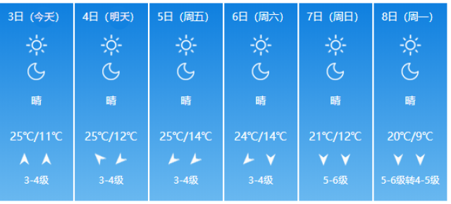 即墨天氣預報( 來源:中國天氣網)