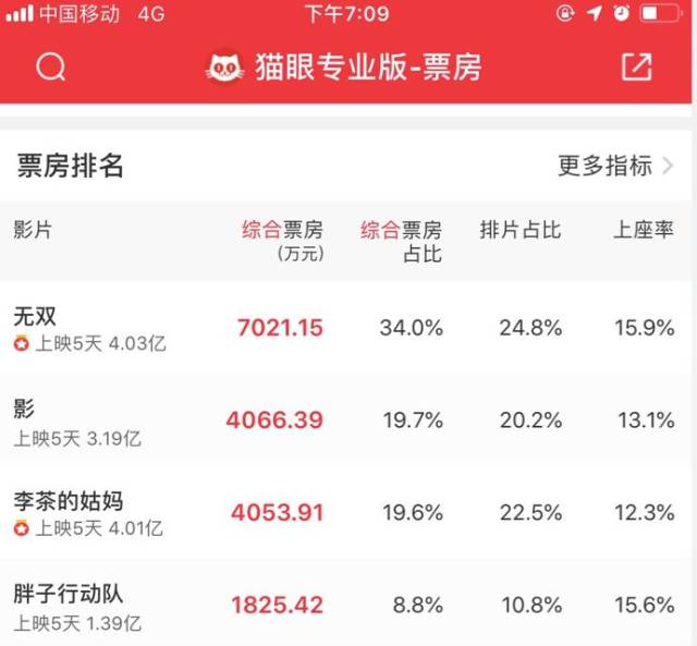 动作犯罪题材仍是观众心头好,发哥票房号召力不减