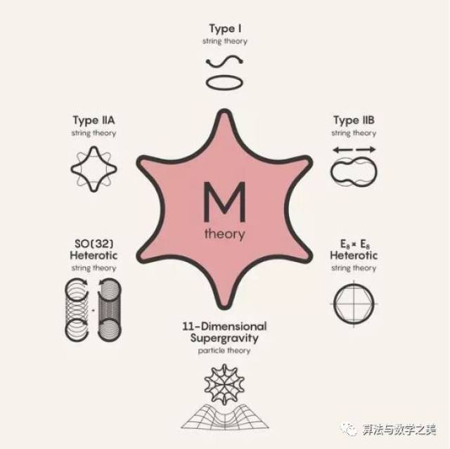 m理论统一了弦理论的五个版本