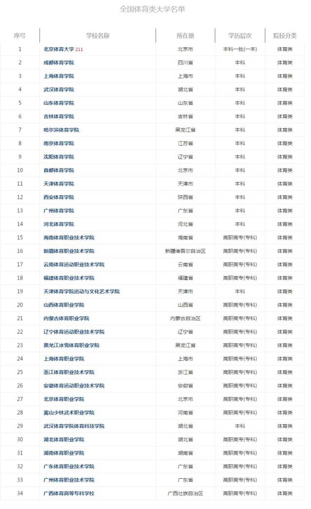 中国体育类院校排行榜及本科体校2017年录取分数,艺体生快来看!