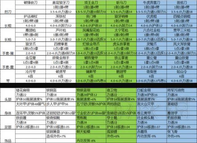 《太吾绘卷》金铁装备一览 金铁装备都有哪些?