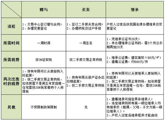 父母名下的房产如何给子女最划算?赠与,买卖,还是继承_搜狐网