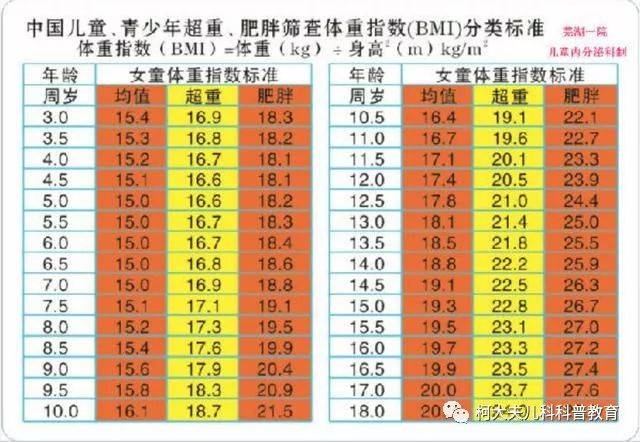3,肥胖的儿童,体重指数(bmi即体重公斤数除以身高米数平方得出的数字