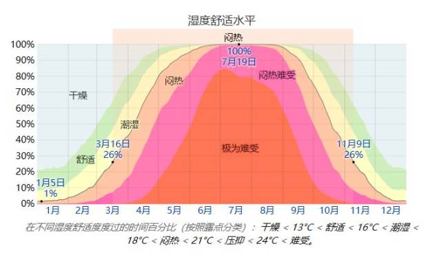 上海全年相对湿度变化