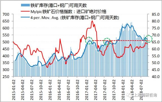 干货:影响铁矿石后期强势上涨的核心要素