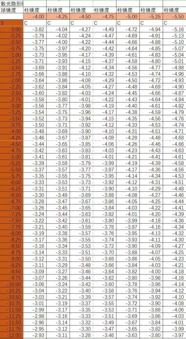 表二:近視0至1200度,散光225至375度.