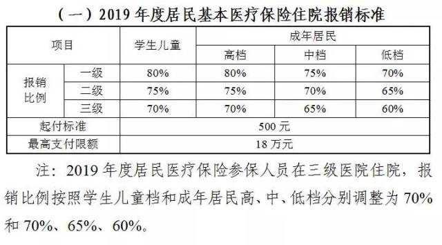 基本醫療保險可以報銷多少 城鎮居民退休後還用交醫保嗎