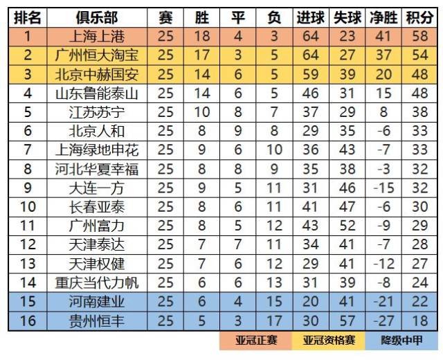 【积分排名】2018赛季中超联赛第二十五轮(上