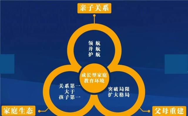 这其中包括了:亲子关系,家庭生态和父母重建,三位一体